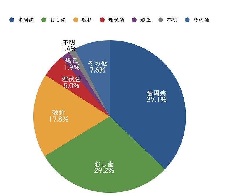 公益財団法人8020推進財団「平成30年（2018年）の第2回永久歯の抜歯原因調査」の結果