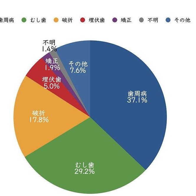 抜歯理由の第一位は歯周病？サムネイル