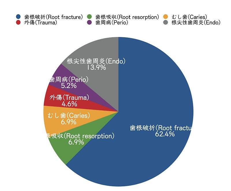公益財団法人8020推進財団「平成30年（2018年）の第2回永久歯の抜歯原因調査」の結果